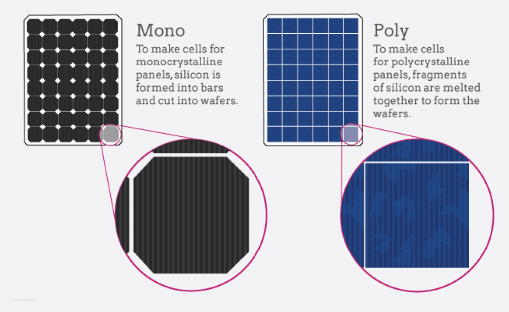 mono vs poly solar panels