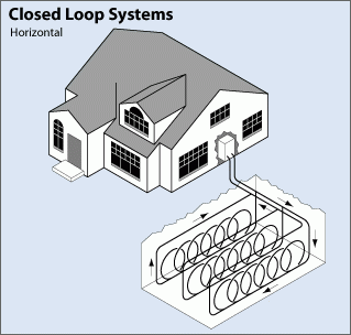 Horizontal closed loop heat pump system - ground source heat pump borehole