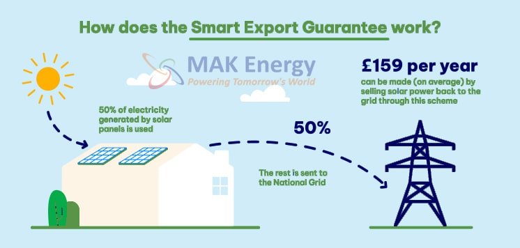 smart export guarantee working