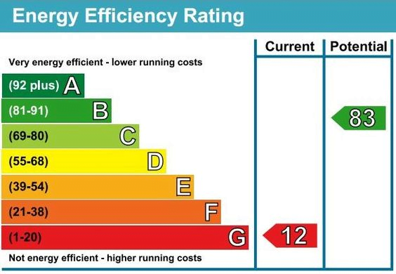 Energy Performance Certificate.