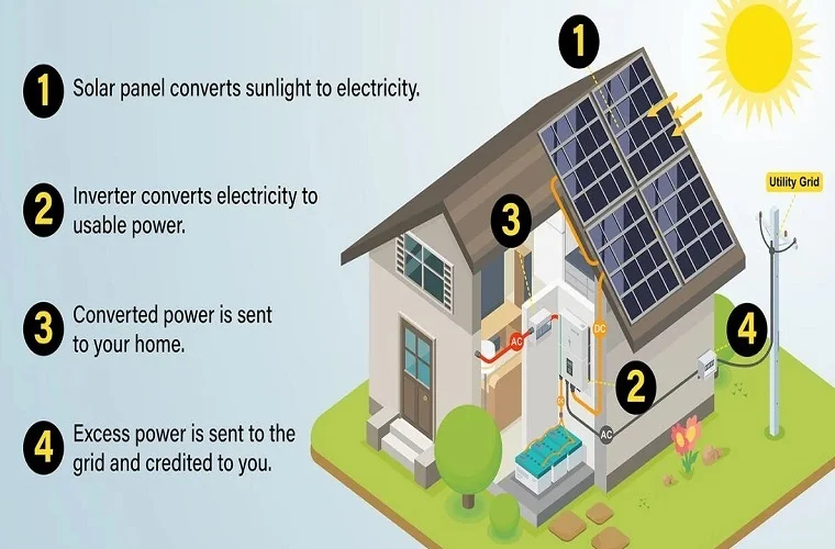 How solar power works 