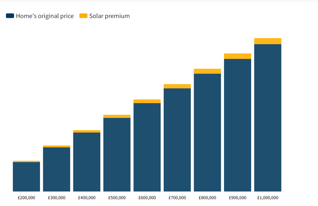Solar Panel Increase Your Property Value