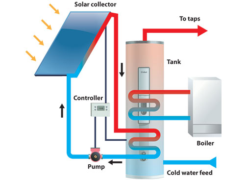 Solar Thermal Heating System